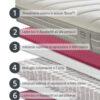 Materasso Manifattura Falomo Carisma Pillow Top composizione